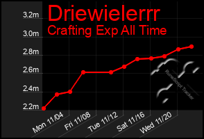 Total Graph of Driewielerrr