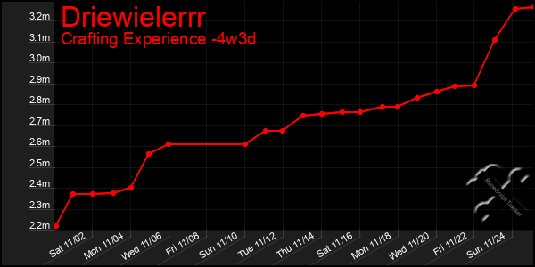 Last 31 Days Graph of Driewielerrr