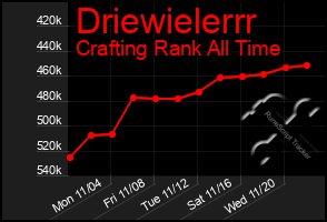 Total Graph of Driewielerrr