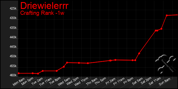 Last 7 Days Graph of Driewielerrr