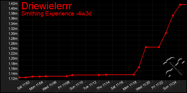 Last 31 Days Graph of Driewielerrr