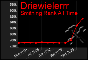 Total Graph of Driewielerrr