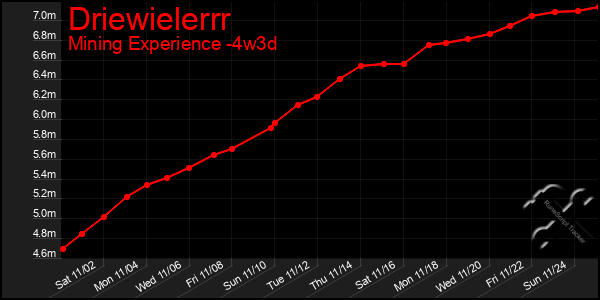 Last 31 Days Graph of Driewielerrr