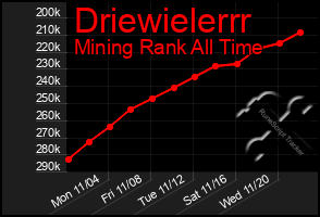 Total Graph of Driewielerrr