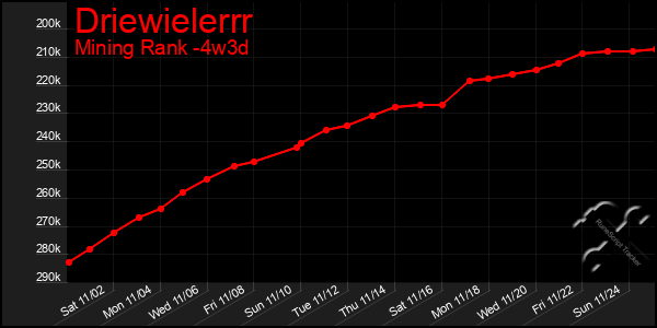 Last 31 Days Graph of Driewielerrr