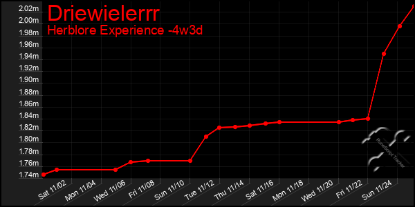 Last 31 Days Graph of Driewielerrr