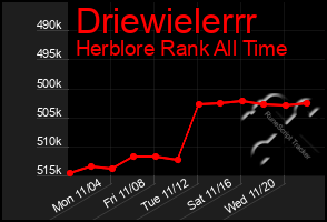 Total Graph of Driewielerrr