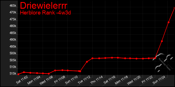 Last 31 Days Graph of Driewielerrr