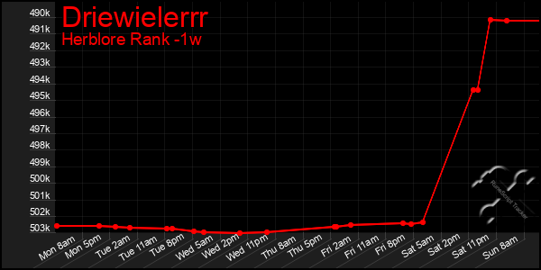 Last 7 Days Graph of Driewielerrr