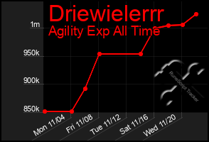 Total Graph of Driewielerrr