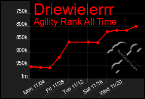 Total Graph of Driewielerrr