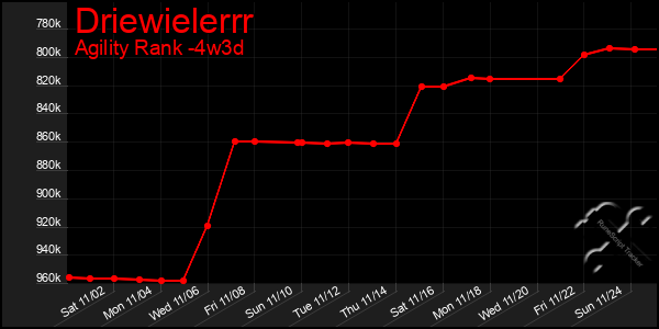 Last 31 Days Graph of Driewielerrr