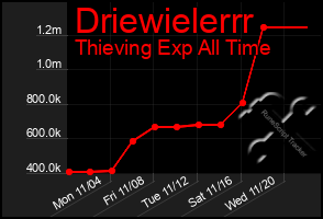 Total Graph of Driewielerrr