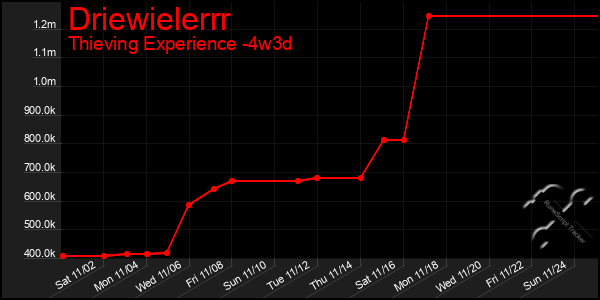 Last 31 Days Graph of Driewielerrr