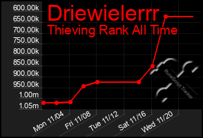 Total Graph of Driewielerrr