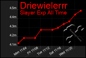 Total Graph of Driewielerrr