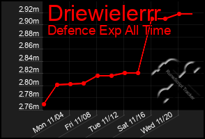 Total Graph of Driewielerrr