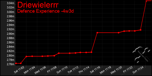 Last 31 Days Graph of Driewielerrr