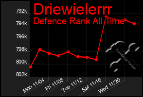 Total Graph of Driewielerrr