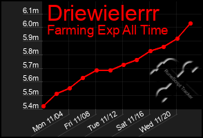 Total Graph of Driewielerrr