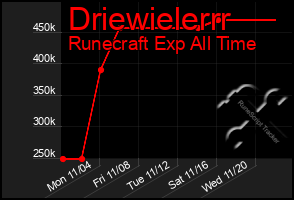 Total Graph of Driewielerrr