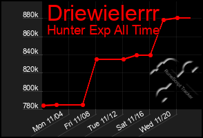 Total Graph of Driewielerrr