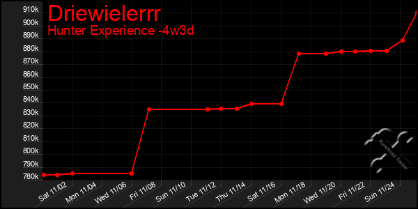 Last 31 Days Graph of Driewielerrr