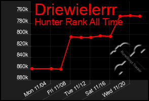 Total Graph of Driewielerrr