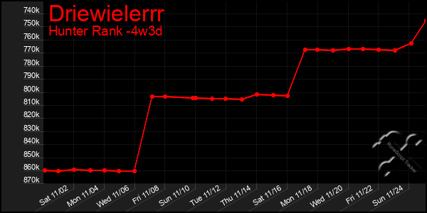 Last 31 Days Graph of Driewielerrr