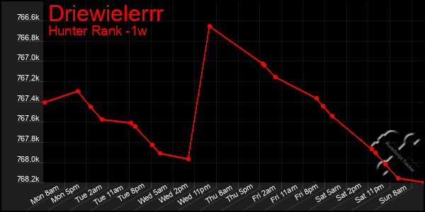 Last 7 Days Graph of Driewielerrr