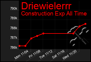 Total Graph of Driewielerrr