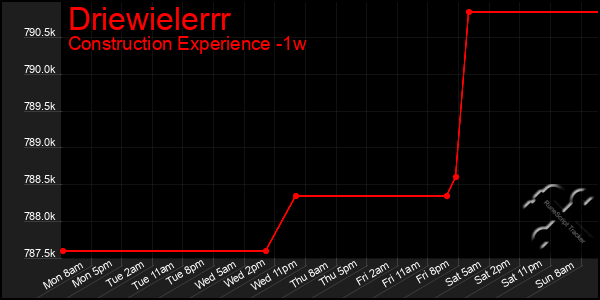 Last 7 Days Graph of Driewielerrr