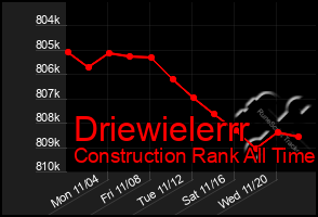 Total Graph of Driewielerrr