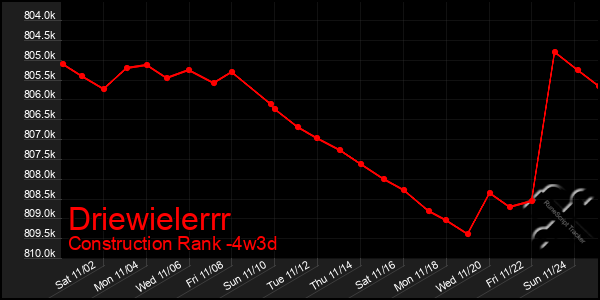 Last 31 Days Graph of Driewielerrr