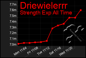 Total Graph of Driewielerrr