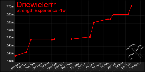 Last 7 Days Graph of Driewielerrr