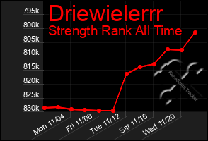 Total Graph of Driewielerrr