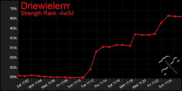 Last 31 Days Graph of Driewielerrr