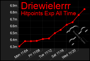 Total Graph of Driewielerrr