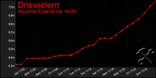 Last 31 Days Graph of Driewielerrr