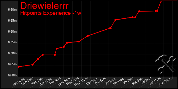 Last 7 Days Graph of Driewielerrr