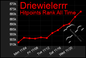 Total Graph of Driewielerrr