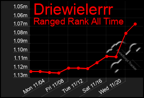 Total Graph of Driewielerrr