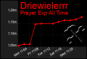 Total Graph of Driewielerrr