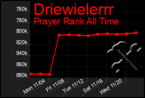 Total Graph of Driewielerrr