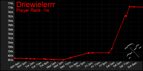 Last 7 Days Graph of Driewielerrr