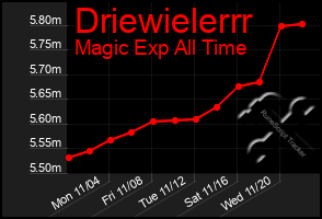 Total Graph of Driewielerrr