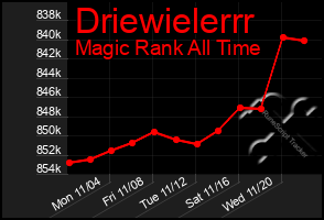 Total Graph of Driewielerrr