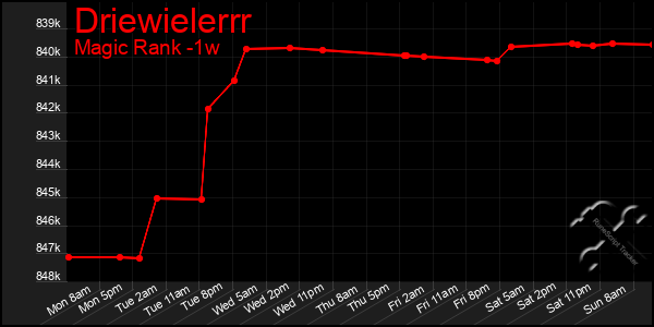 Last 7 Days Graph of Driewielerrr