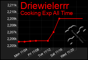 Total Graph of Driewielerrr